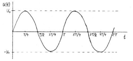 Calcularea valorii efective a tensiunii de ieșire a convertizorului în funcție de forma de undă
