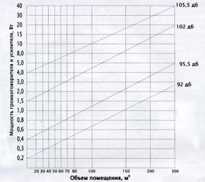 Calculul numărului de difuzoare