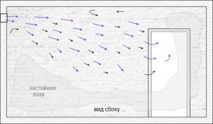 разпределение на въздуха в стая с механична вентилация