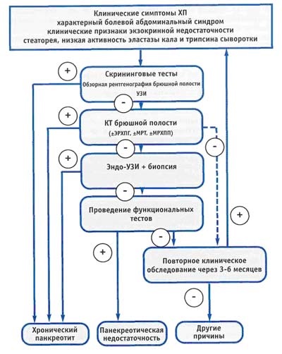 Diagnosticarea secțiunilor de laborator și instrumentale a pancreatitei cronice dependente de biliară