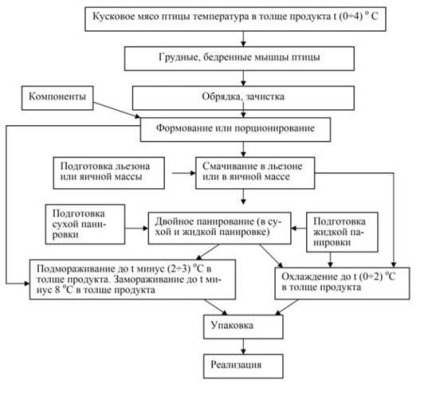 Dezvoltarea carnii semipreparate a puilor de pui broiler - un buletin stiintific stiintific international