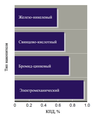 Energie regenerabilă - energie regenerabilă - stocare electromecanică a energiei