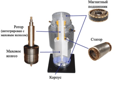 Megújuló energia - megújuló energia - elektromechanikus energiatárolás