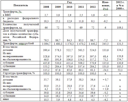 Rolul transferurilor interbudgetare în sistemul bugetar al Federației Ruse, publicație în jurnal