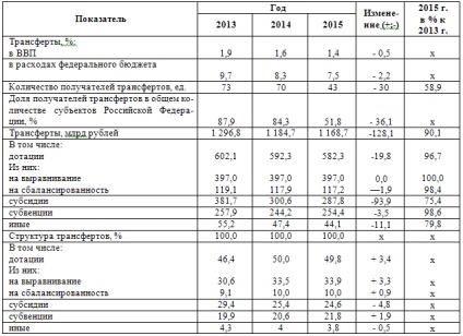 Rolul transferurilor interbudgetare în sistemul bugetar al Federației Ruse, publicație în jurnal