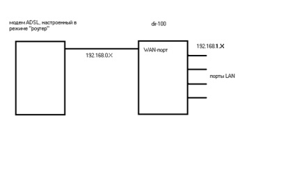 Router d link-ul dir 100 setare pas-cu-pas