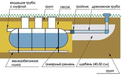 Rezervoare septice cu caracteristici de material plastic și tipuri de structuri