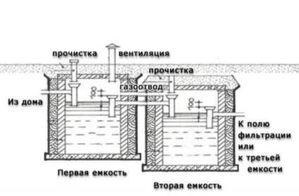 Rezervoare septice cu caracteristici de material plastic și tipuri de structuri