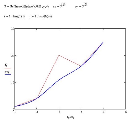 Smoothing spline în mathcad