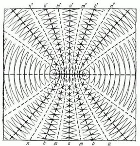 Liniile câmpului de câmp magnetic