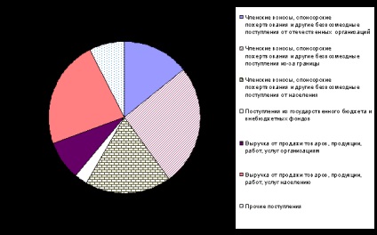 Specificitatea managementului organizațiilor non-profit - management