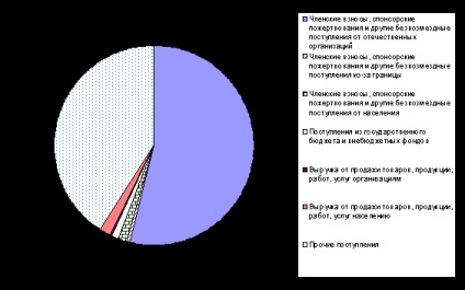 Specificitatea managementului organizațiilor non-profit - management