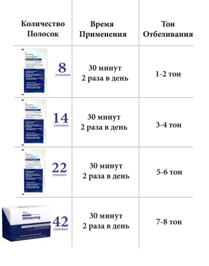 Comparație de benzi de albire, creastă 3d alb