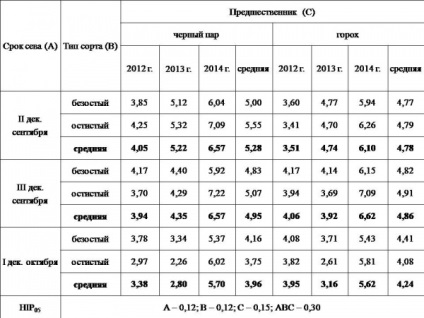 Дати на сеитба на зимните култури в лицето на промените в климата