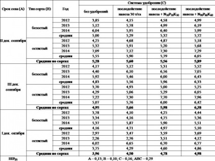 Termeni de însămânțare a culturilor de iarnă în condițiile schimbărilor climatice