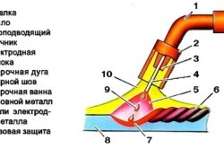 Sudarea alama și bronzului