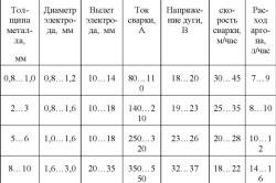 Sudarea alama și bronzului