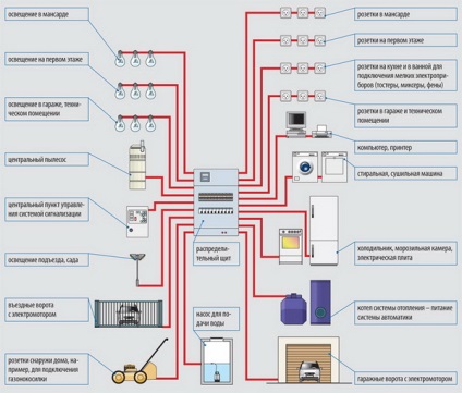 Schemă de conectare într-o casă privată