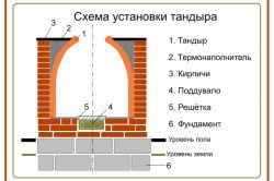 Tandoor la dacha cu propriile mâini clasice