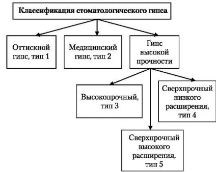 Schema tehnologică pentru fabricarea protezelor dentare