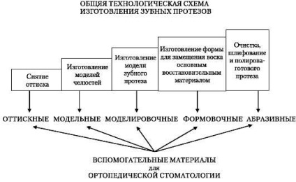 Schema tehnologică pentru fabricarea protezelor dentare