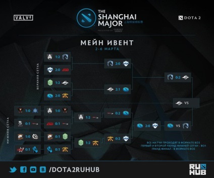 Secretul echipei majore din Shanghai, din nou, în final, dota 2