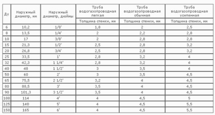 Oțel de apă și gaz de țeavă, aplicarea, cum să alegeți o țeavă de oțel, sfaturi utile, nu