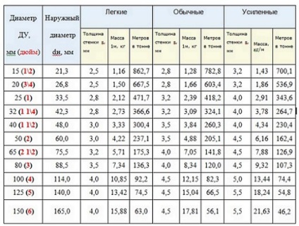 Oțel de apă și gaz de țeavă, aplicarea, cum să alegeți o țeavă de oțel, sfaturi utile, nu