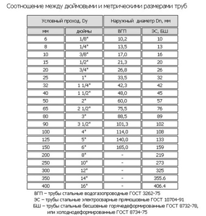 Oțel de apă și gaz de țeavă, aplicarea, cum să alegeți o țeavă de oțel, sfaturi utile, nu