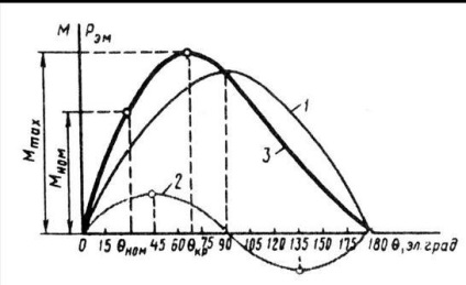 Caracteristici unghiulare ale generatorului sincron - stadopedia