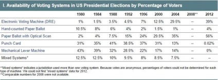 Fură vocile alegătorilor americani