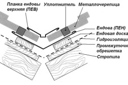 Dispozitivul unui acoperiș dintr-o țiglă metalică pentru un acoperiș de mansardă