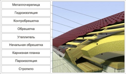 Dispozitivul unui acoperiș dintr-o țiglă metalică pentru un acoperiș de mansardă