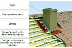 Dispozitivul unui acoperiș dintr-o țiglă metalică pentru un acoperiș de mansardă