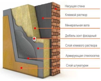 Încălzirea fațadelor cu vată minerală - instrucțiuni privind modul de izolare cu vată minerală, costuri și prețuri