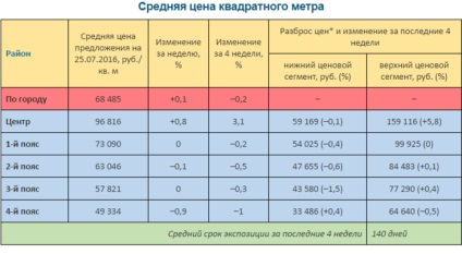 În august apartamente în 