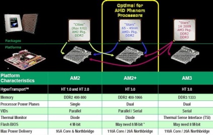 Selectarea memoriei RAM pentru platforme