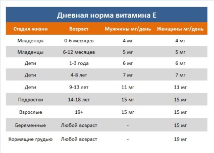 Vitamina e vitamina tineretului!