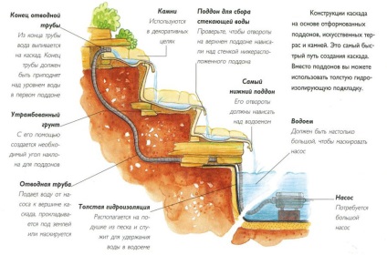 Cascada cu mâinile lor - cum se face în grădină și la cabana