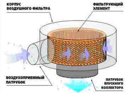 Zero Resistance Air Filter, hogyan kell fenntartani a nullát