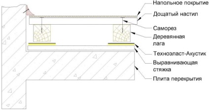 Caracteristicile izolației fonice din - technonikol