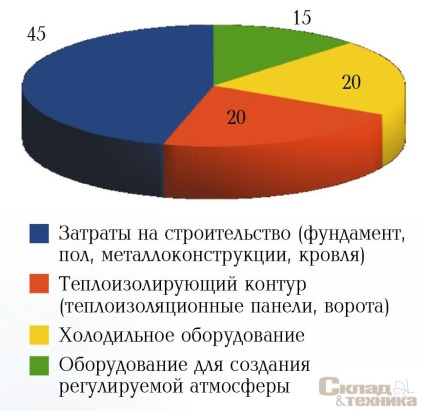 Depozite frigorifice pentru fructe și legume - depozitare și echipamente