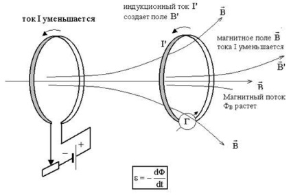 Fenomenul inducției electromagnetice (1831 g