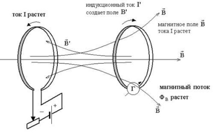 Fenomenul inducției electromagnetice (1831 g