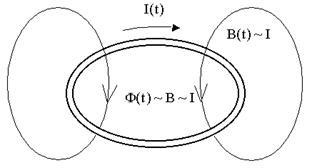 Fenomenul inducției electromagnetice (1831 g