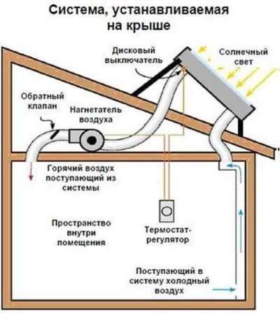 Acumulatoare de căldură pentru sere, realizate din mâini proprii; colector solar eficient și