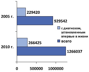 Analiza morbidității urologice în Federația Rusă în perioada 2005-2010, experimentală și