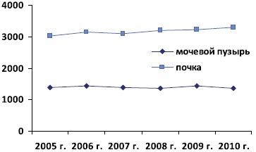 Analiza morbidității urologice în Federația Rusă în perioada 2005-2010, experimentală și