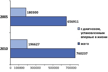 Analiza morbidității urologice în Federația Rusă în perioada 2005-2010, experimentală și