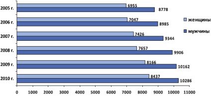 Analiza morbidității urologice în Federația Rusă în perioada 2005-2010, experimentală și